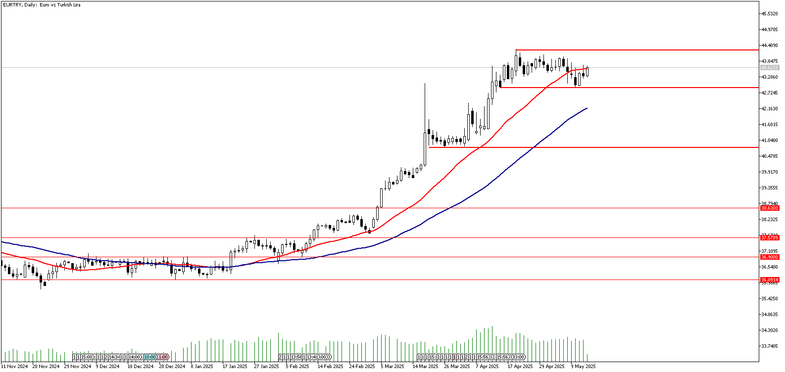 15 Mayıs 2025 Forex Analizi: EURTRY