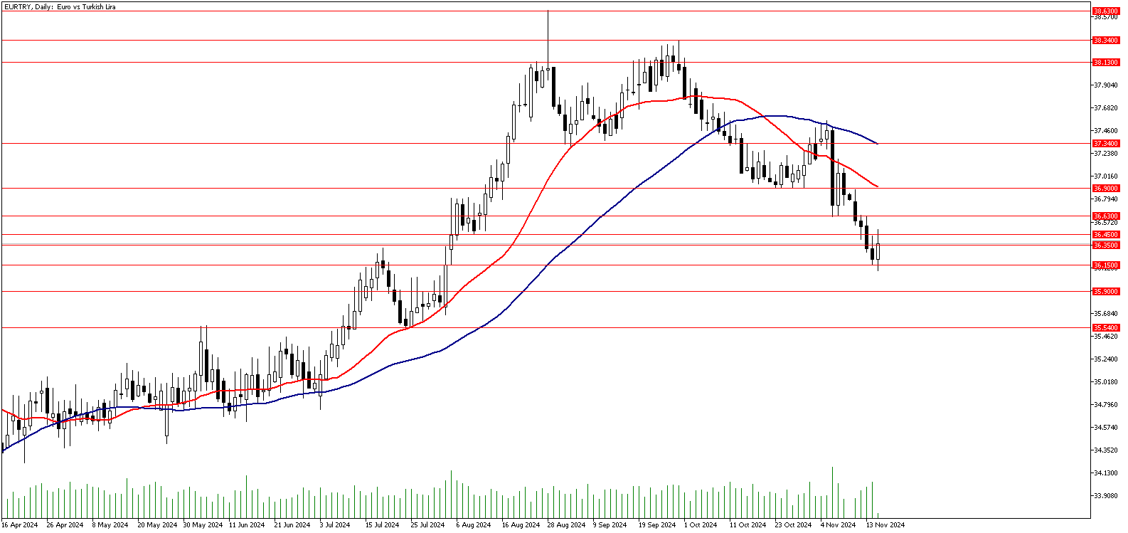 15 Kasım 2024 Forex Analizi: EURTRY