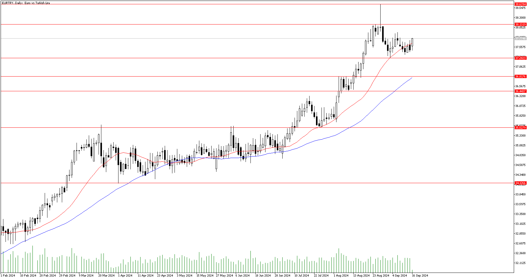 16 Eylül 2024 Forex Analizi: EURTRY