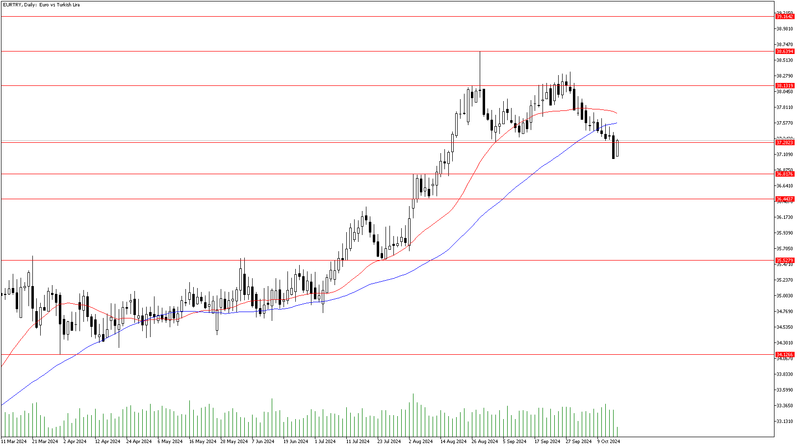 16 Ekim 2024 Forex Analizi: EURTRY