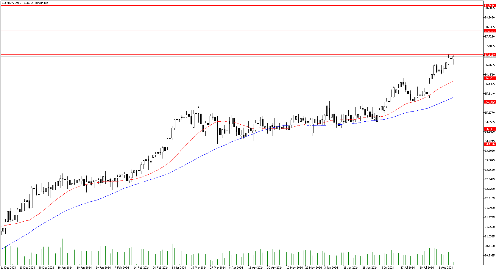 16 Ağustos 2024 Forex Analizi: EURTRY