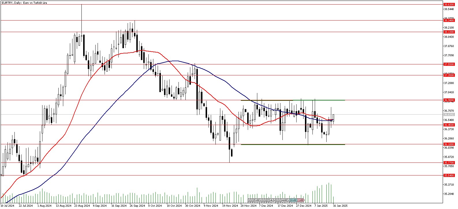 16 Ocak 2025 Forex Analizi: EURTRY