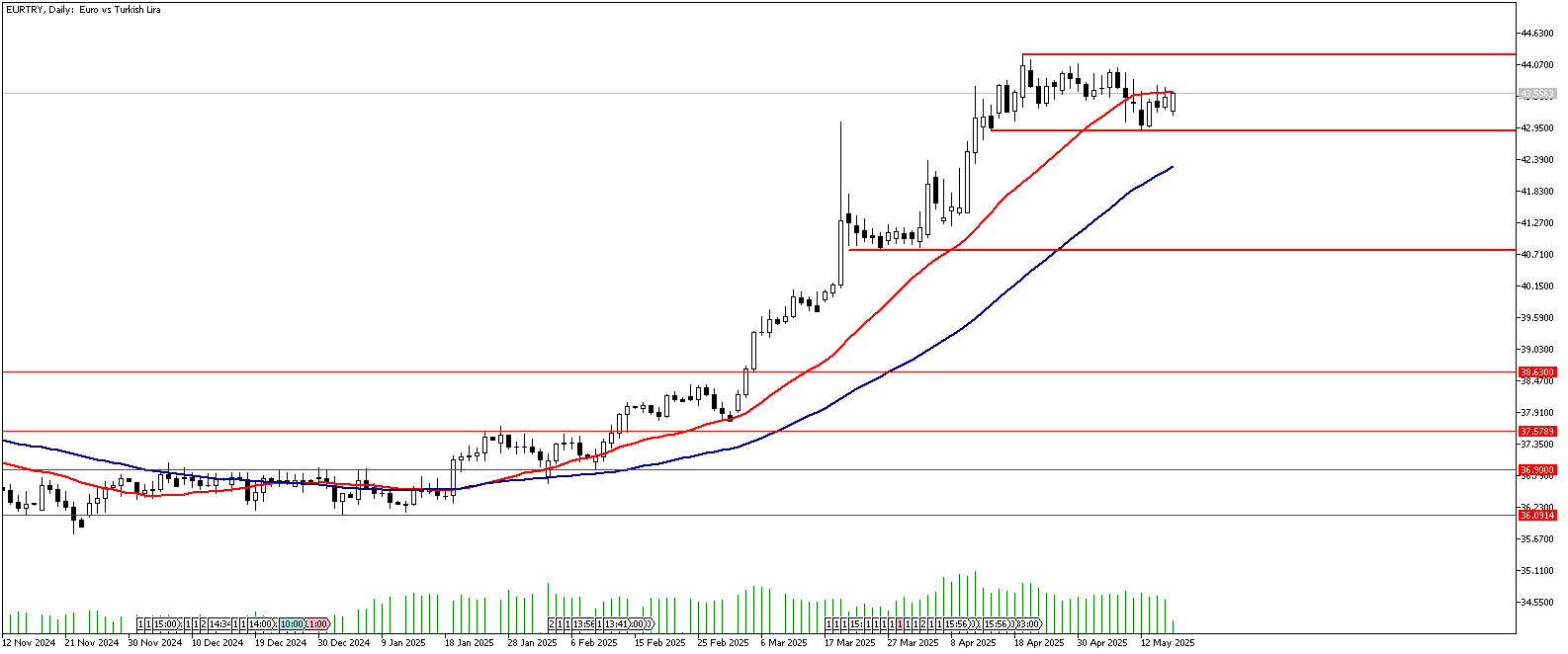 16 Mayıs 2025 Forex Analizi: EURTRY