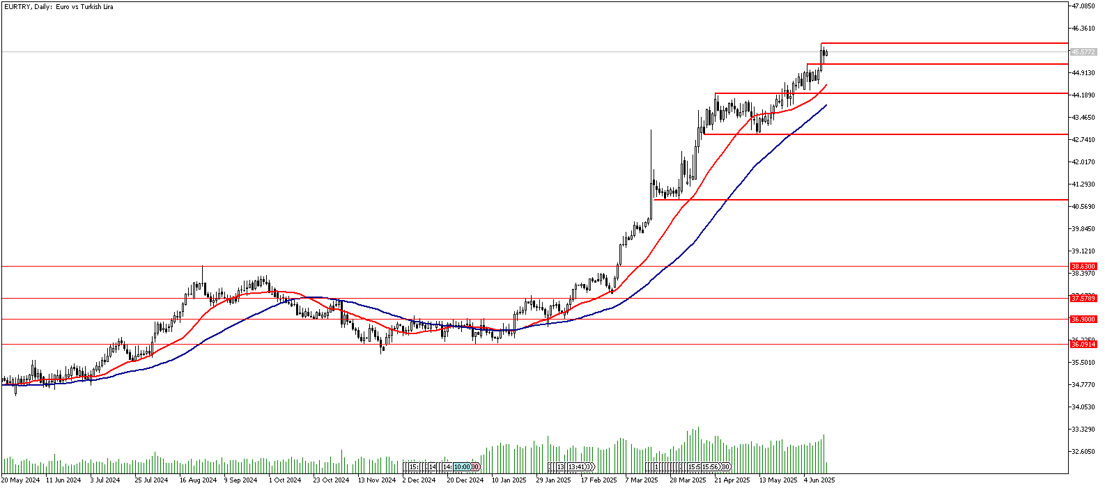 16 Haziran 2025 Forex Analizi: EURTRY
