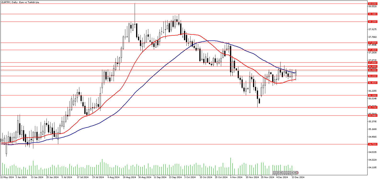 16 Aralık 2024 Forex Analizi: EURTRY