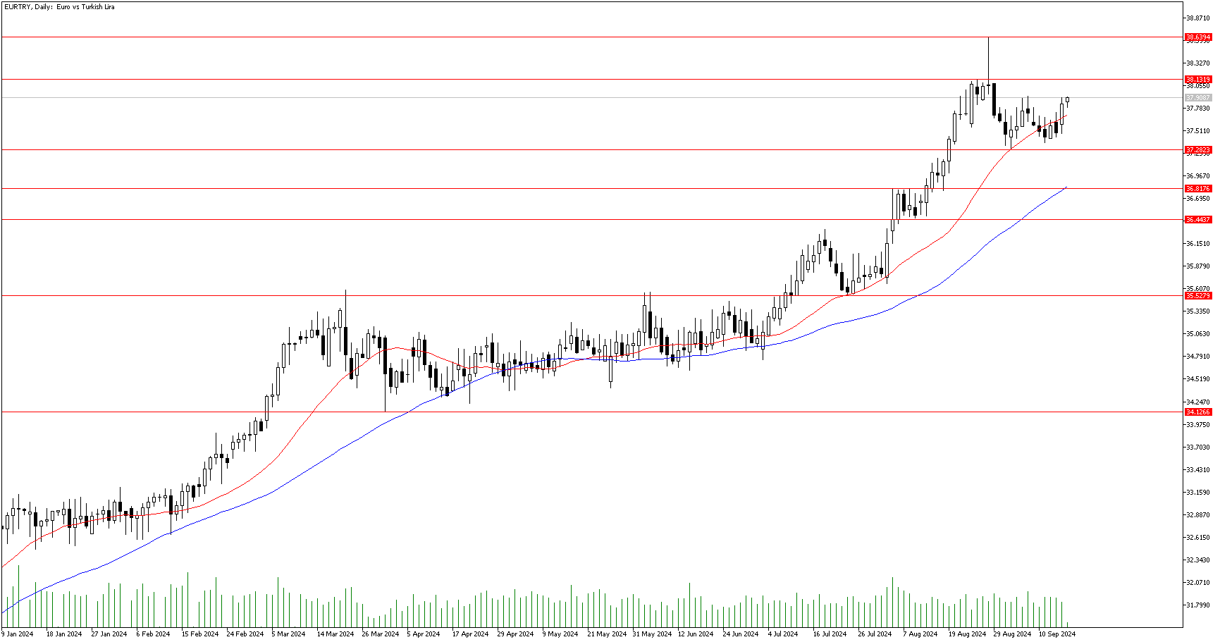 17 Eylül 2024 Forex Analizi: EURTRY