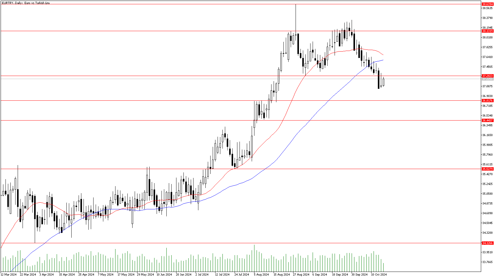 17 Ekim 2024 Forex Analizi: EURTRY