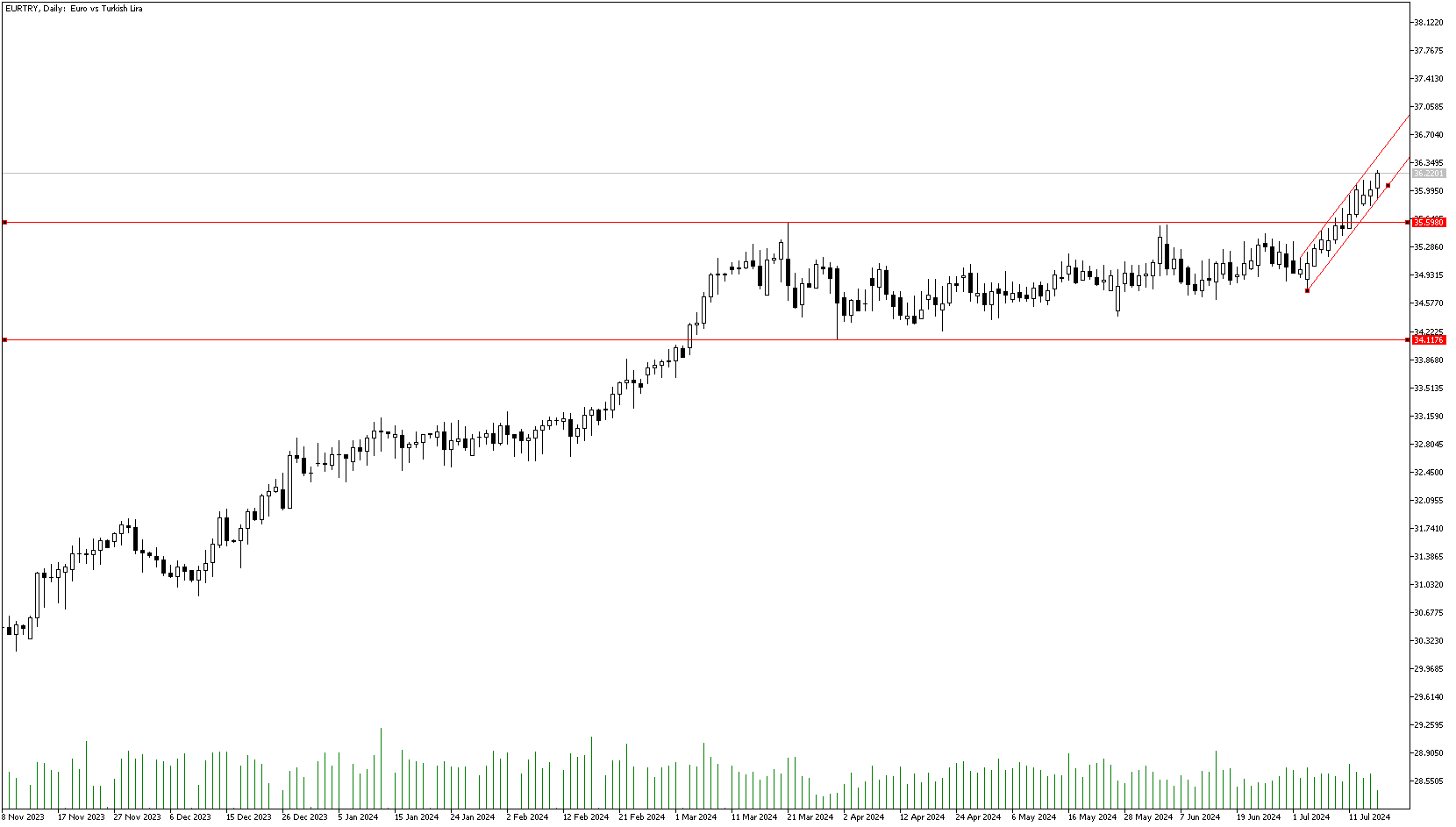 17 Temmuz 2024 Forex Analizi: EURTRY