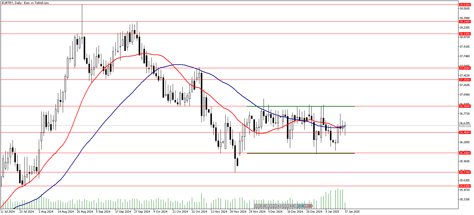 17 Ocak 2025 Forex Analizi: EURTRY