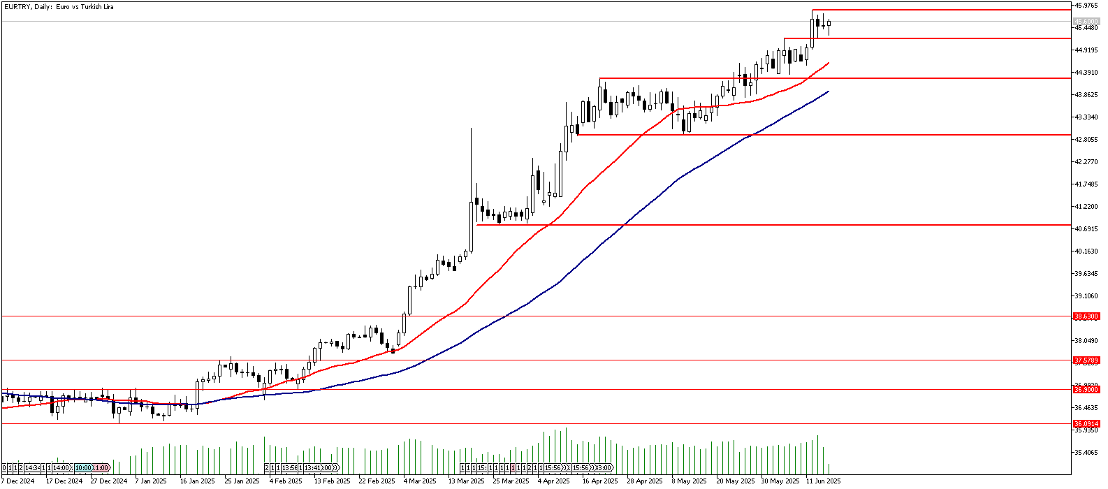 17 Haziran 2025 Forex Analizi: EURTRY