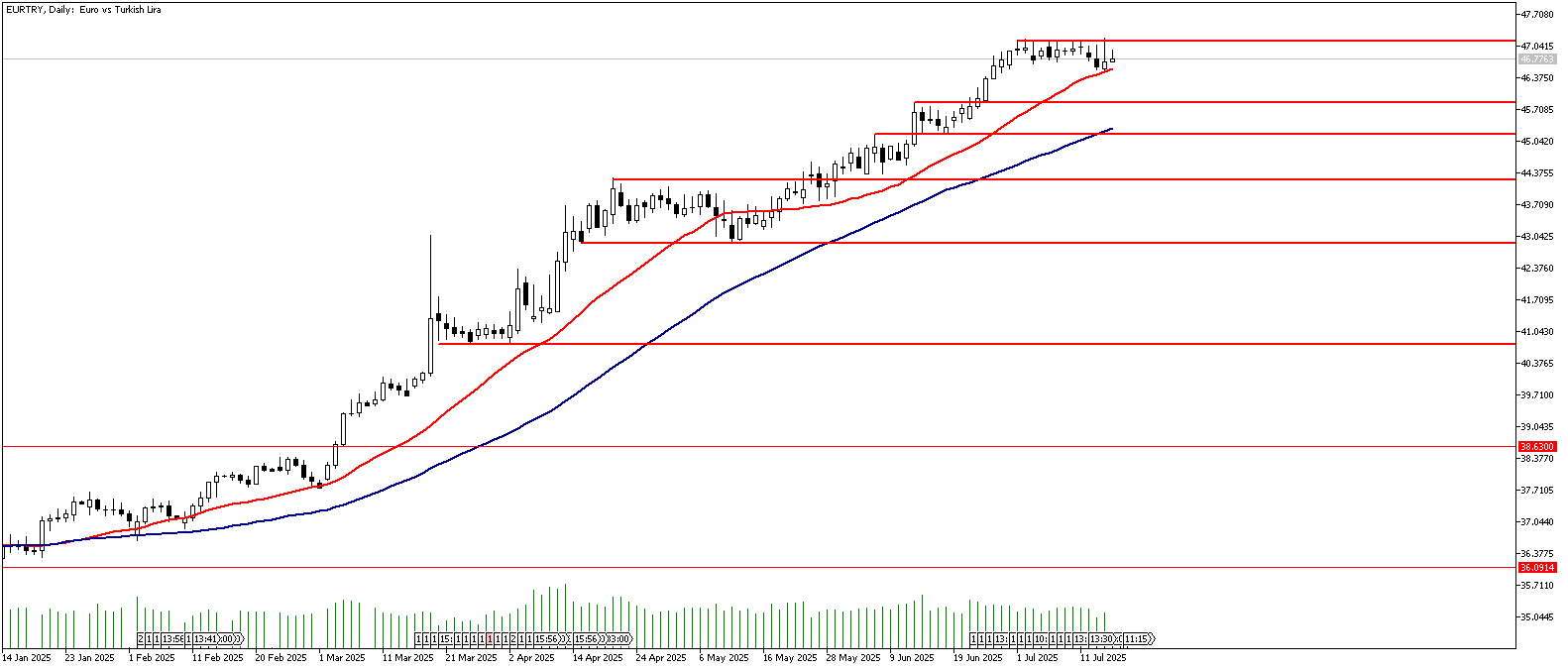 17 Temmuz 2025 Forex Analizi: EURTRY