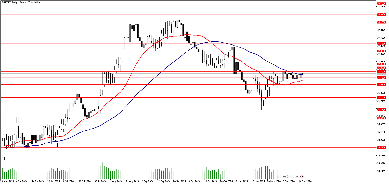 17 Aralık 2024 Forex Analizi: EURTRY