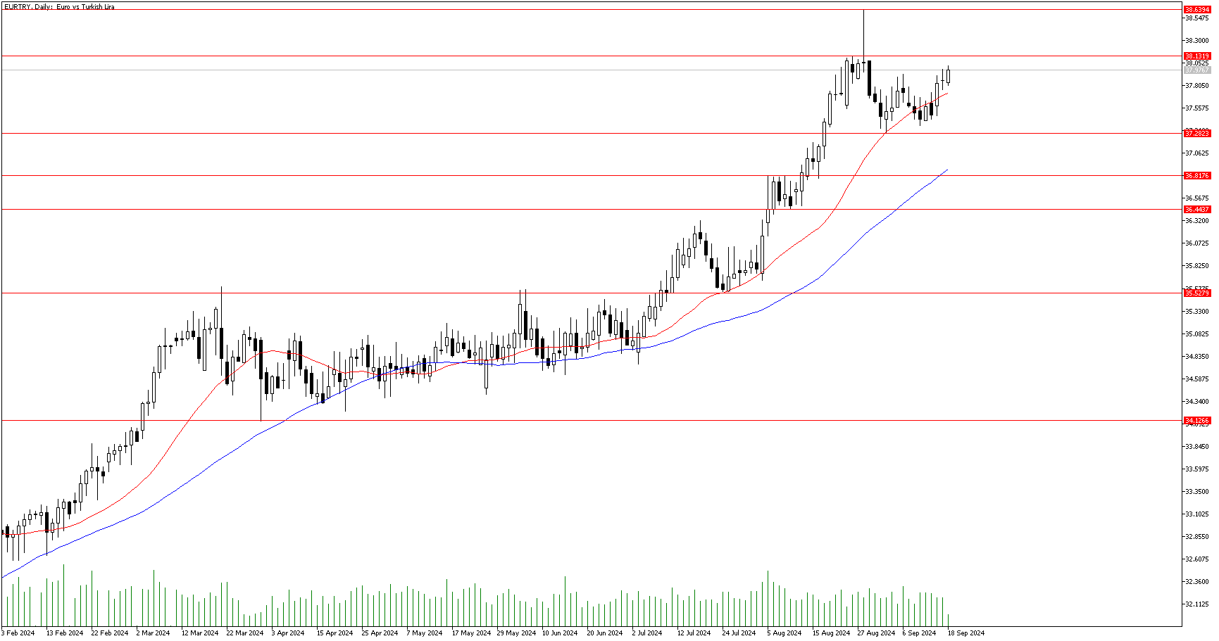 18 Eylül 2024 Forex Analizi: EURTRY