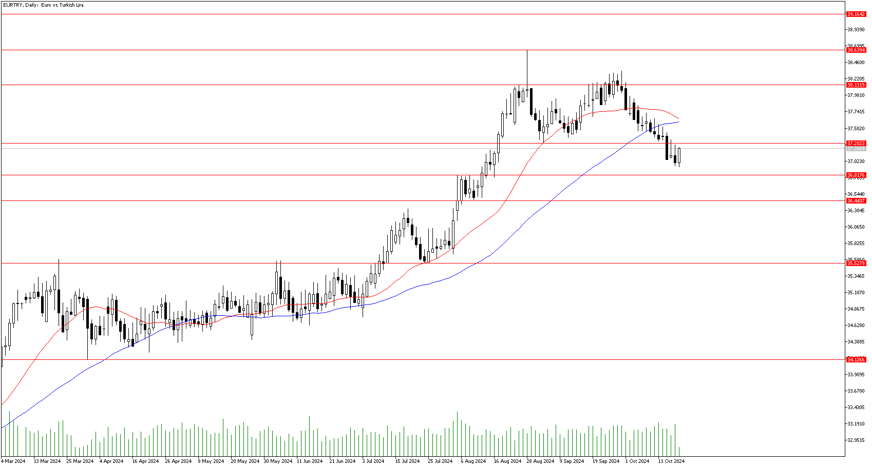 21 Ekim 2024 Forex Analizi: EURTRY