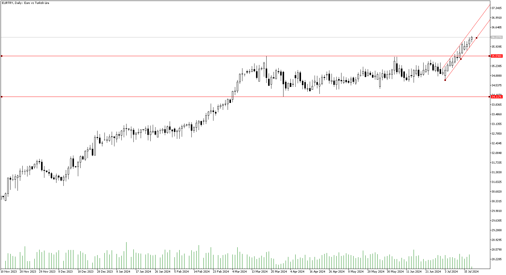 18 Temmuz 2024 Forex Analizi: EURTRY