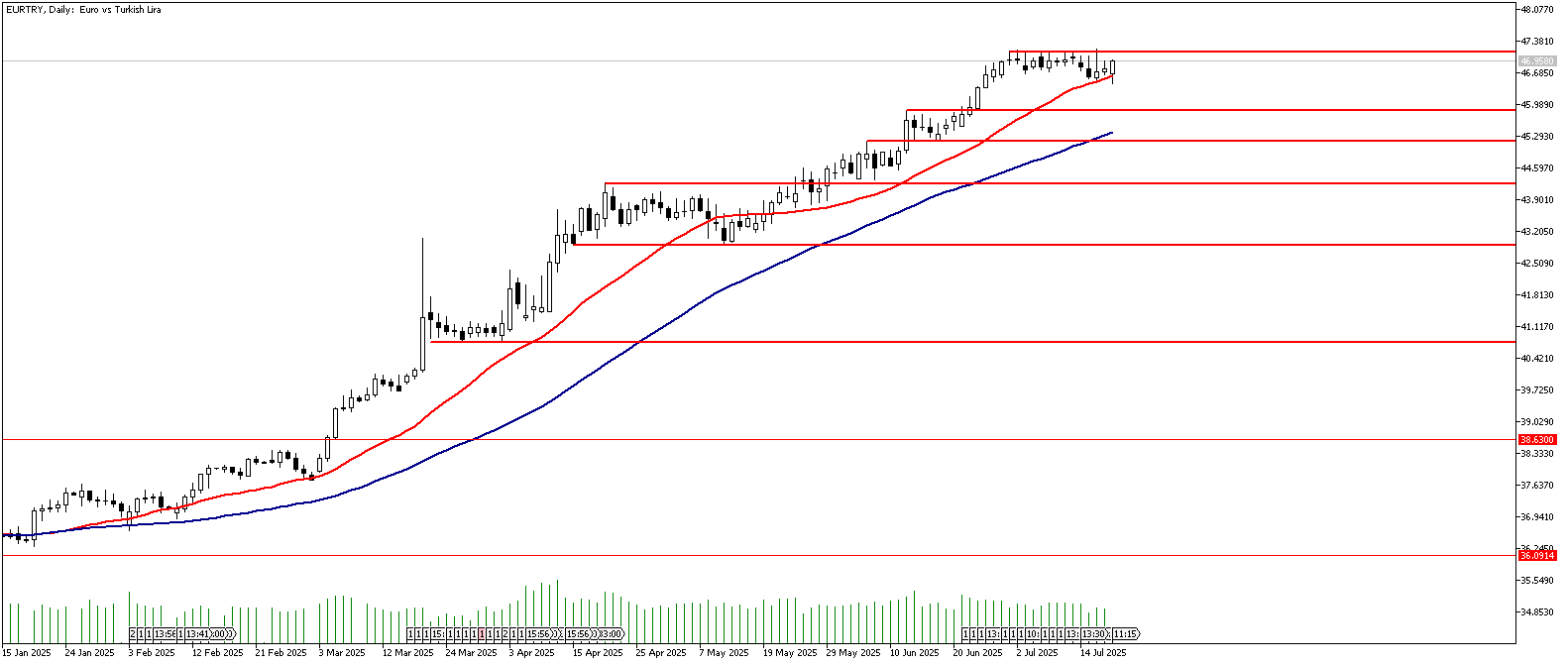 18 Temmuz 2025 Forex Analizi: EURTRY