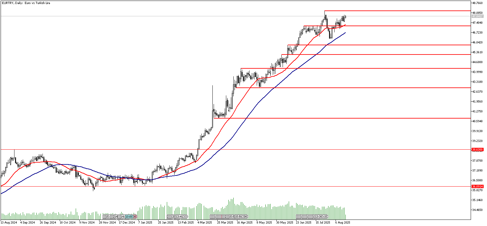 18 Ağustos 2025 Forex Analizi: EURTRY
