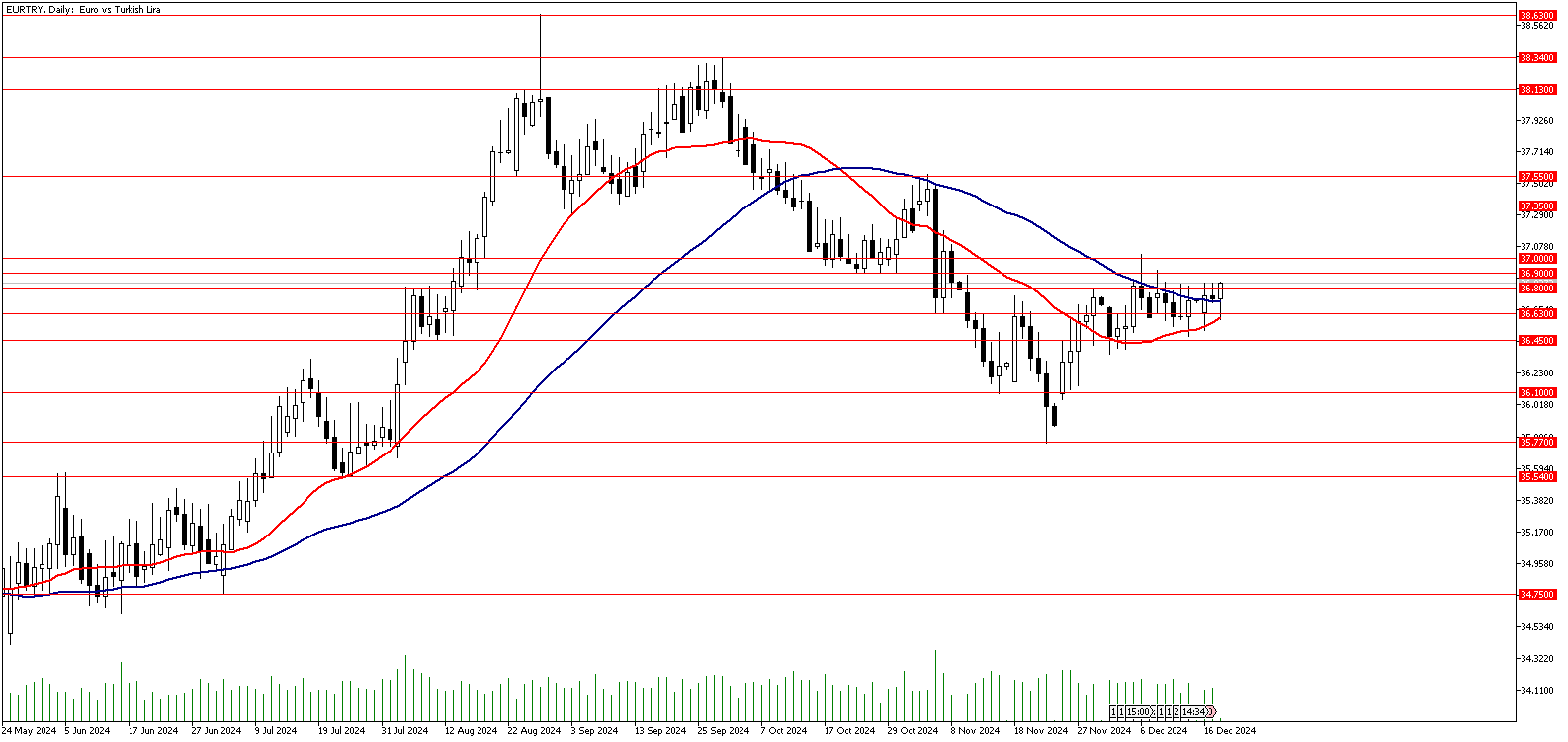 18 Aralık 2024 Forex Analizi: EURTRY