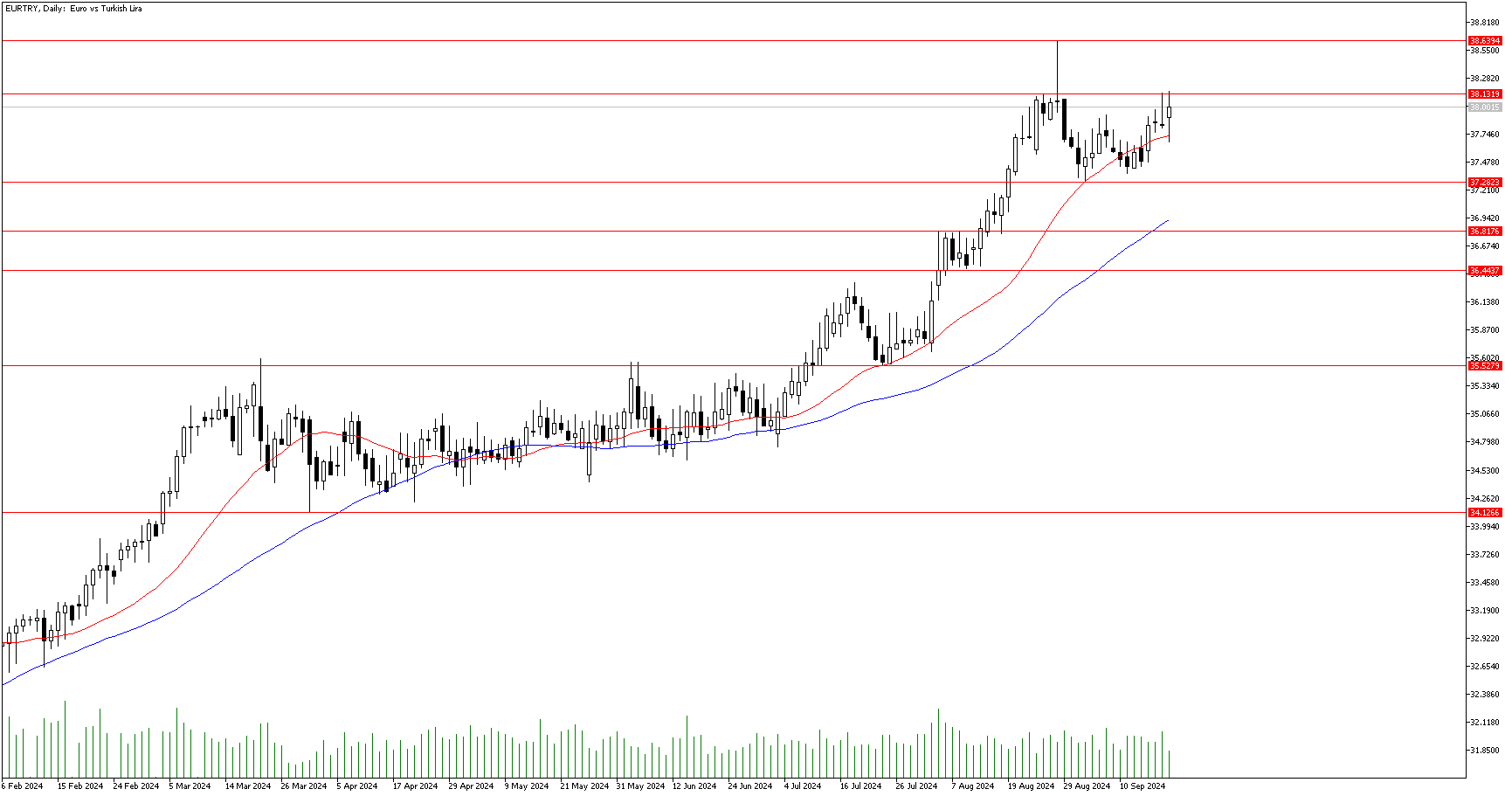 19 Eylül 2024 Forex Analizi: EURTRY