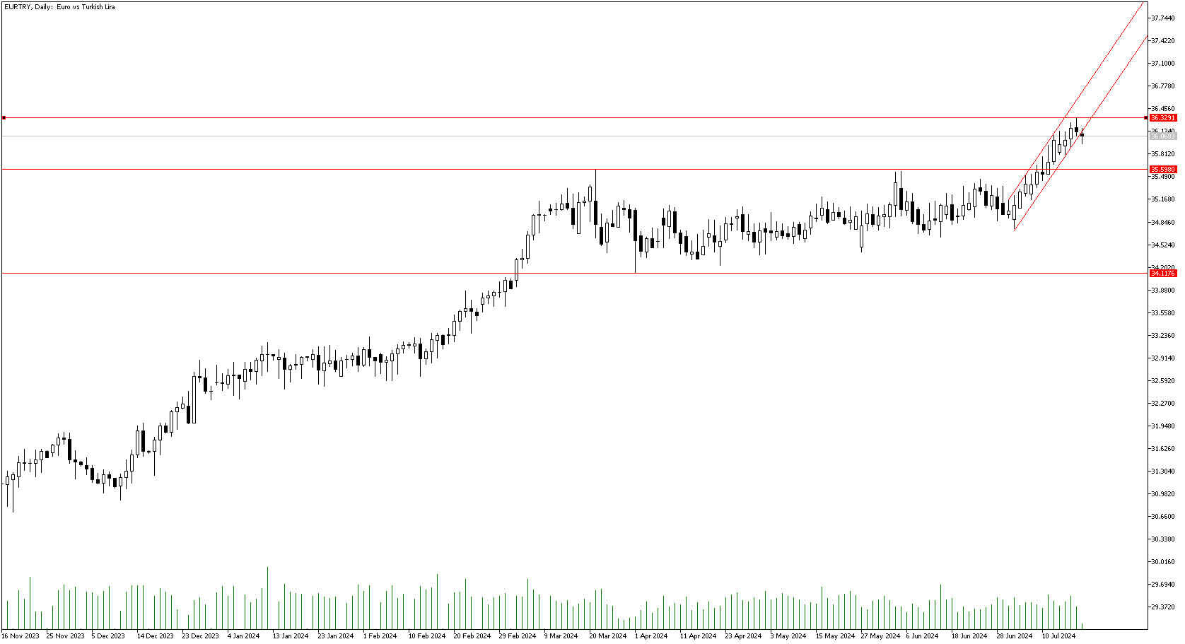 19 Temmuz 2024 Forex Analizi: EURTRY