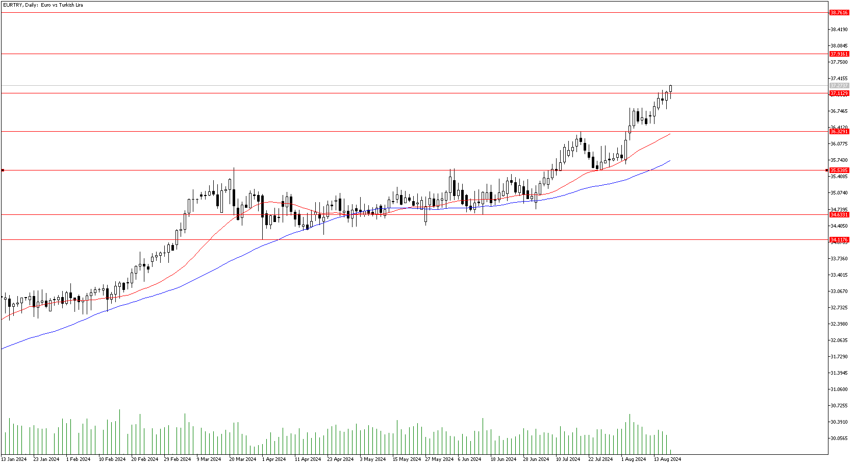 19 Ağustos 2024 Forex Analizi: EURTRY