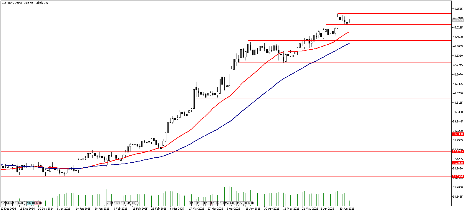 19 Haziran 2025 Forex Analizi: EURTRY