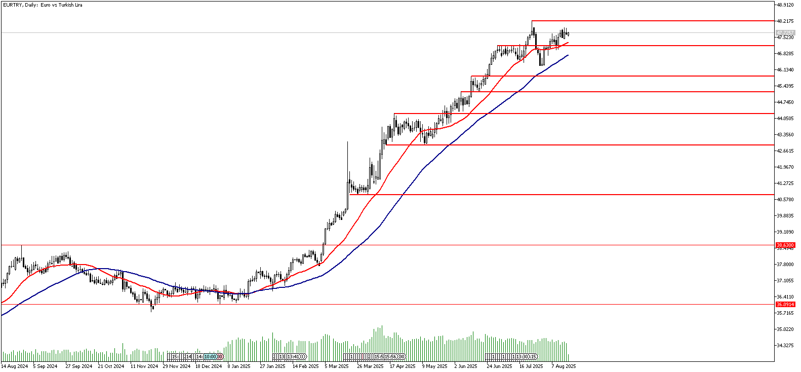 19 Ağustos 2025 Forex Analizi: EURTRY
