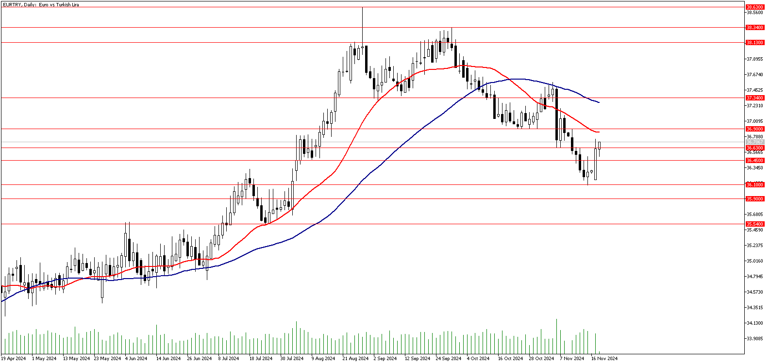 19 Kasım 2024 Forex Analizi: EURTRY