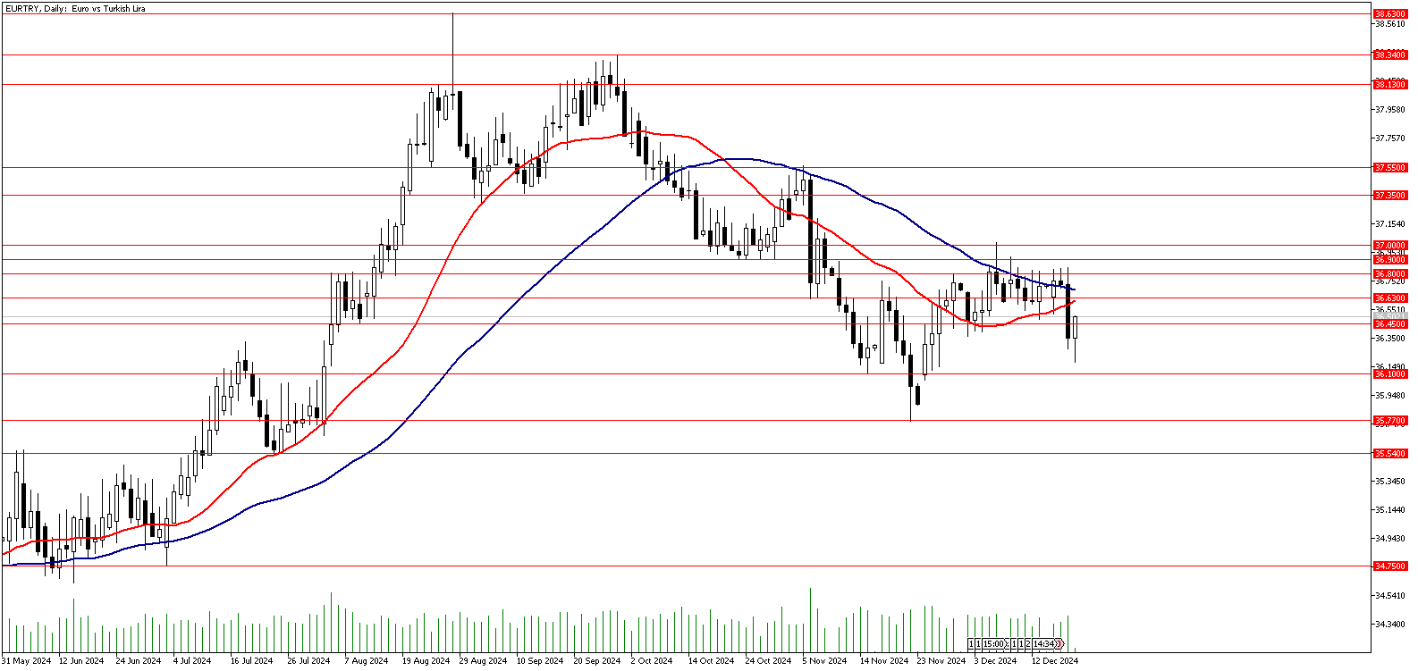 19 Aralık 2024 Forex Analizi: EURTRY