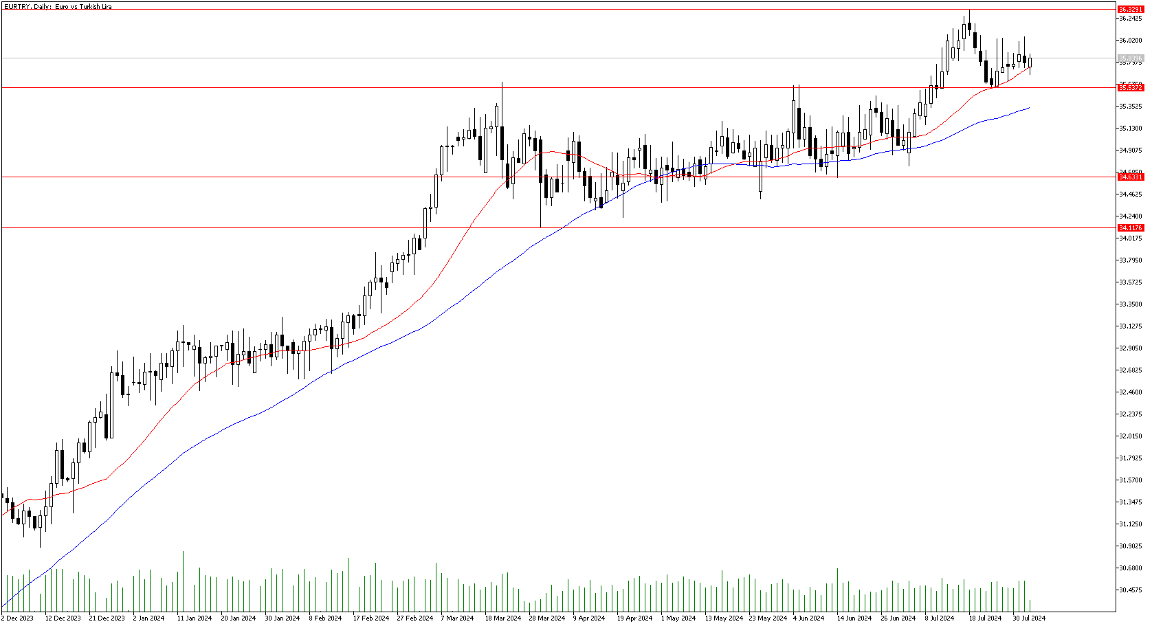 2 Ağustos 2024 Forex Analizi: EURTRY