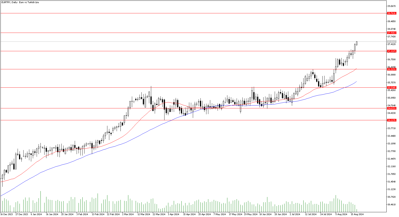 20 Ağustos 2024 Forex Analizi: EURTRY