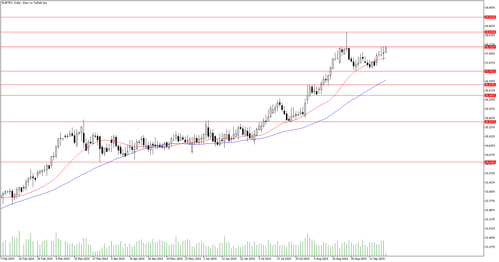 20 Eylül 2024 Forex Analizi: EURTRY