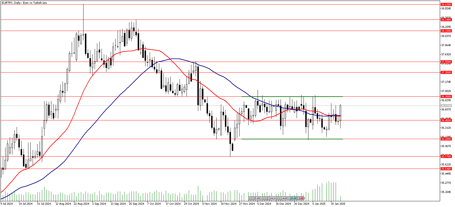 20 Ocak 2025 Forex Analizi: EURTRY