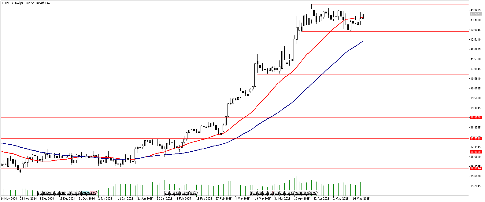 20 Mayıs 2025 Forex Analizi: EURTRY