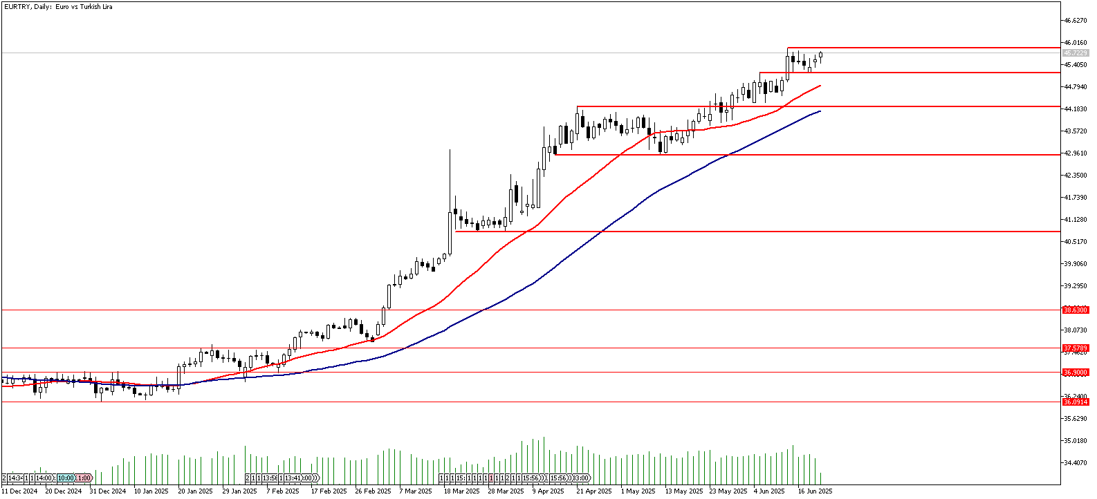 20 Haziran 2025 Forex Analizi: EURTRY