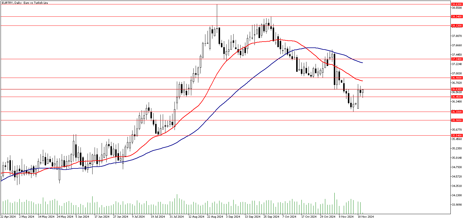 20 Kasım 2024 Forex Analizi: EURTRY