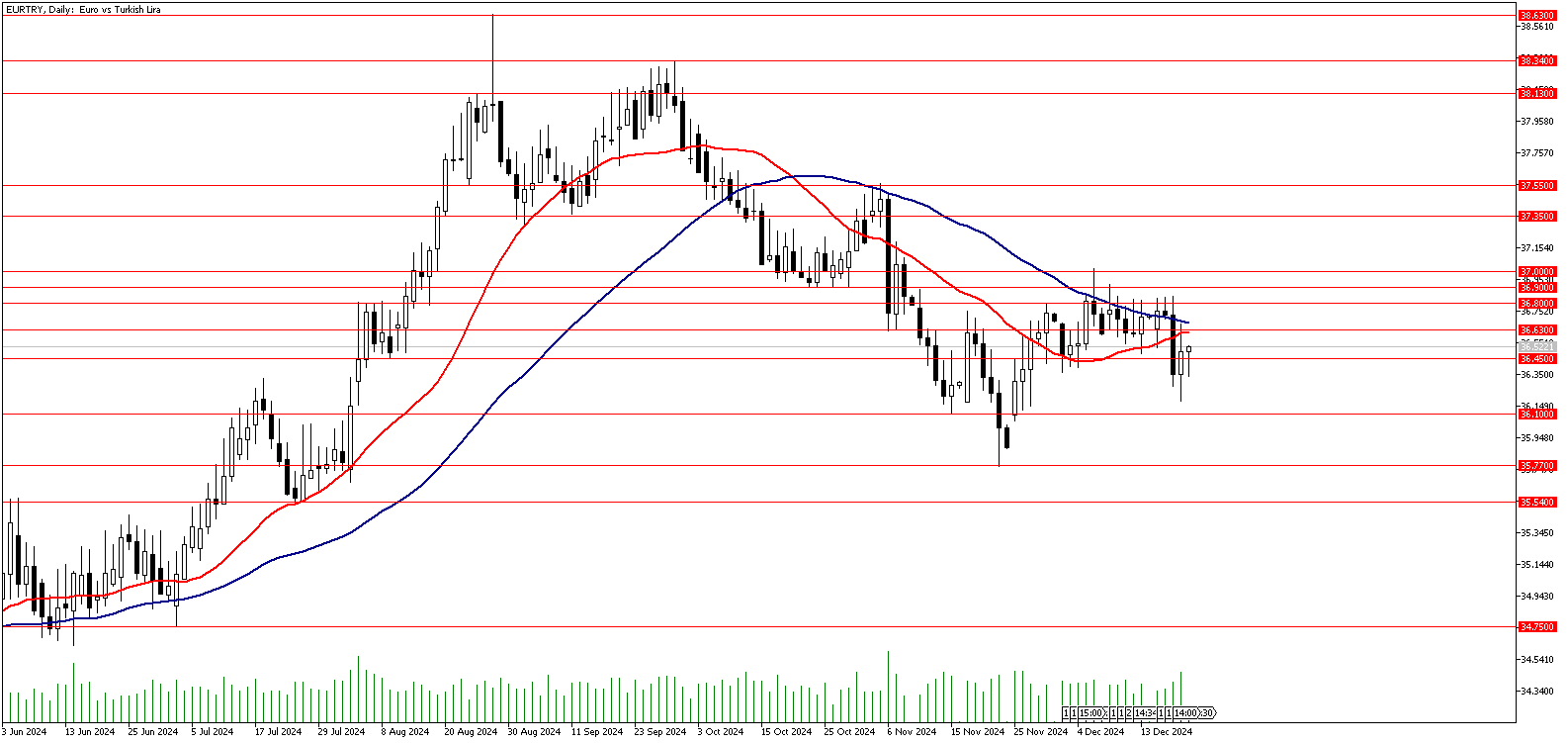 20 Aralık 2024 Forex Analizi: EURTRY