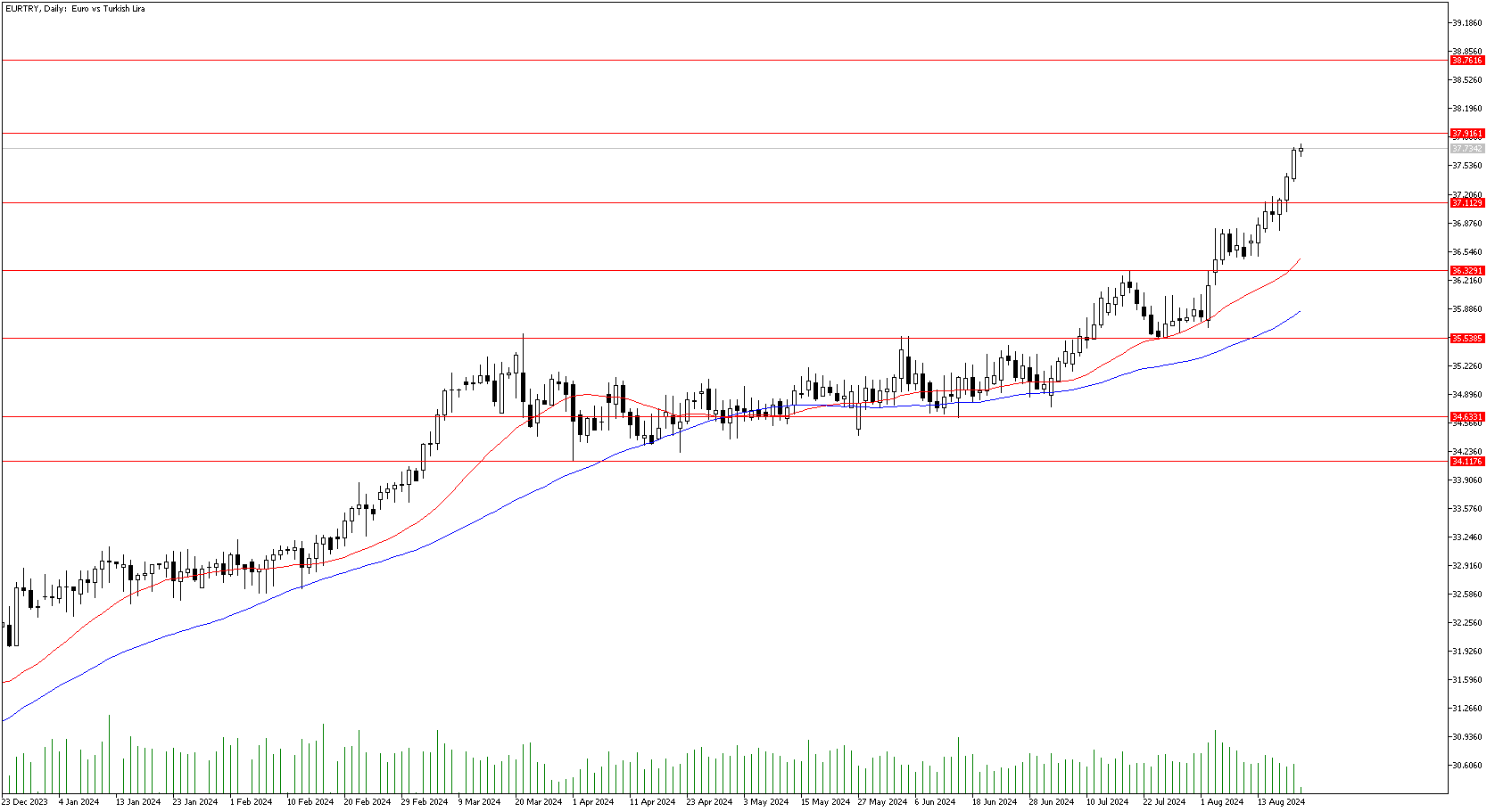 21 Ağustos 2024 Forex Analizi: EURTRY