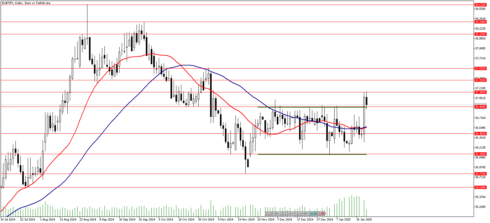 21 Ocak 2025 Forex Analizi: EURTRY