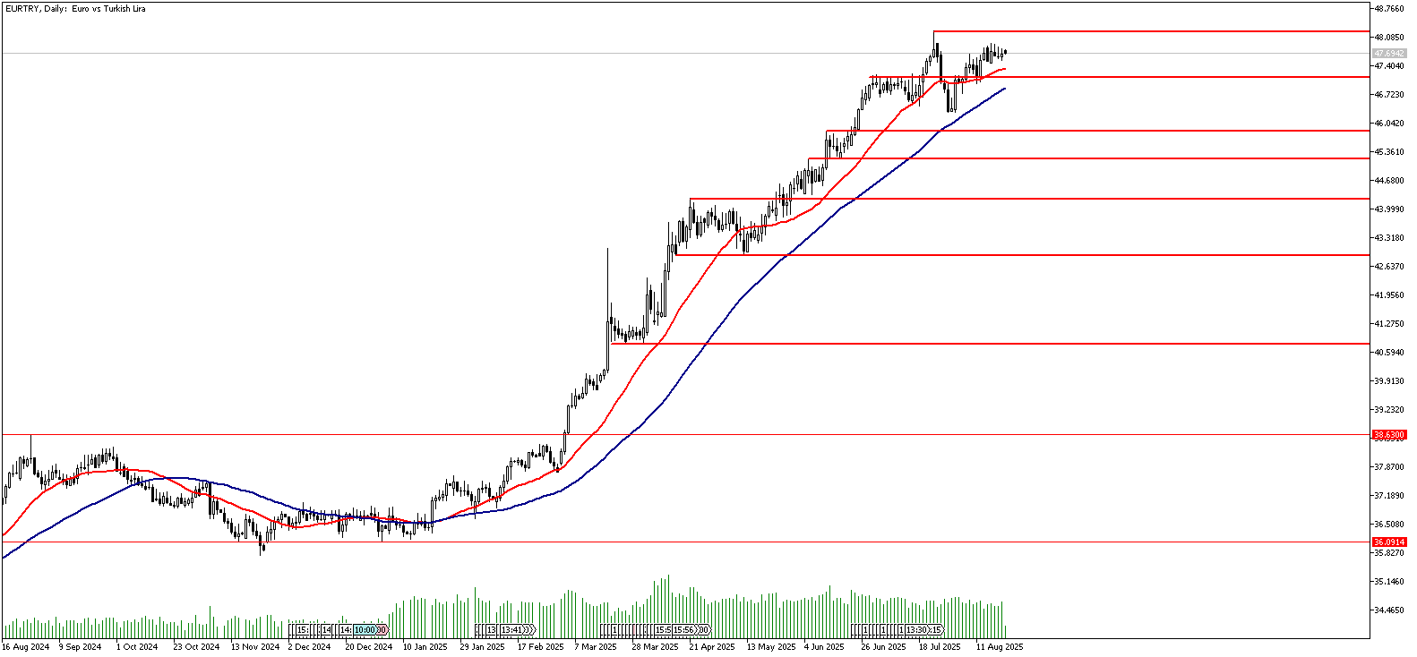 21 Ağustos 2025 Forex Analizi: EURTRY