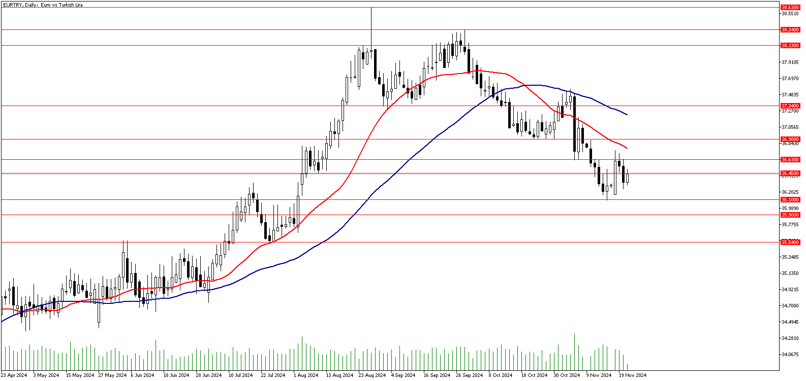 21 Kasım 2024 Forex Analizi: EURTRY