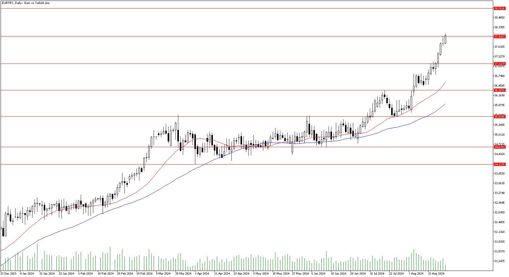 22 Ağustos 2024 Forex Analizi: EURTRY