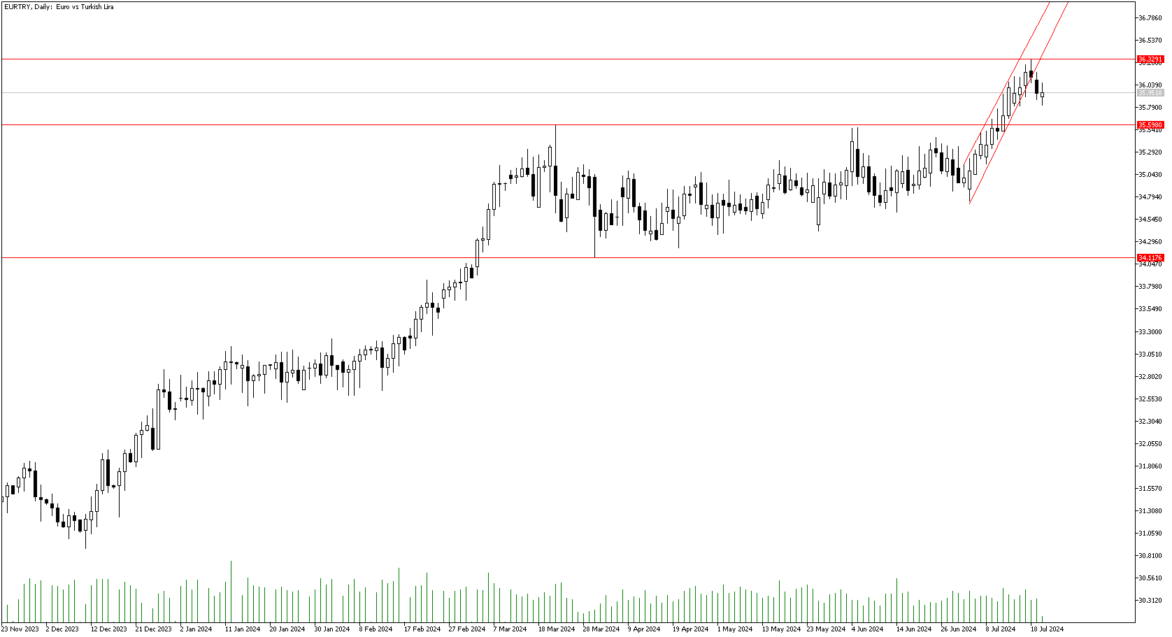 22 Temmuz 2024 Forex Analizi: EURTRY