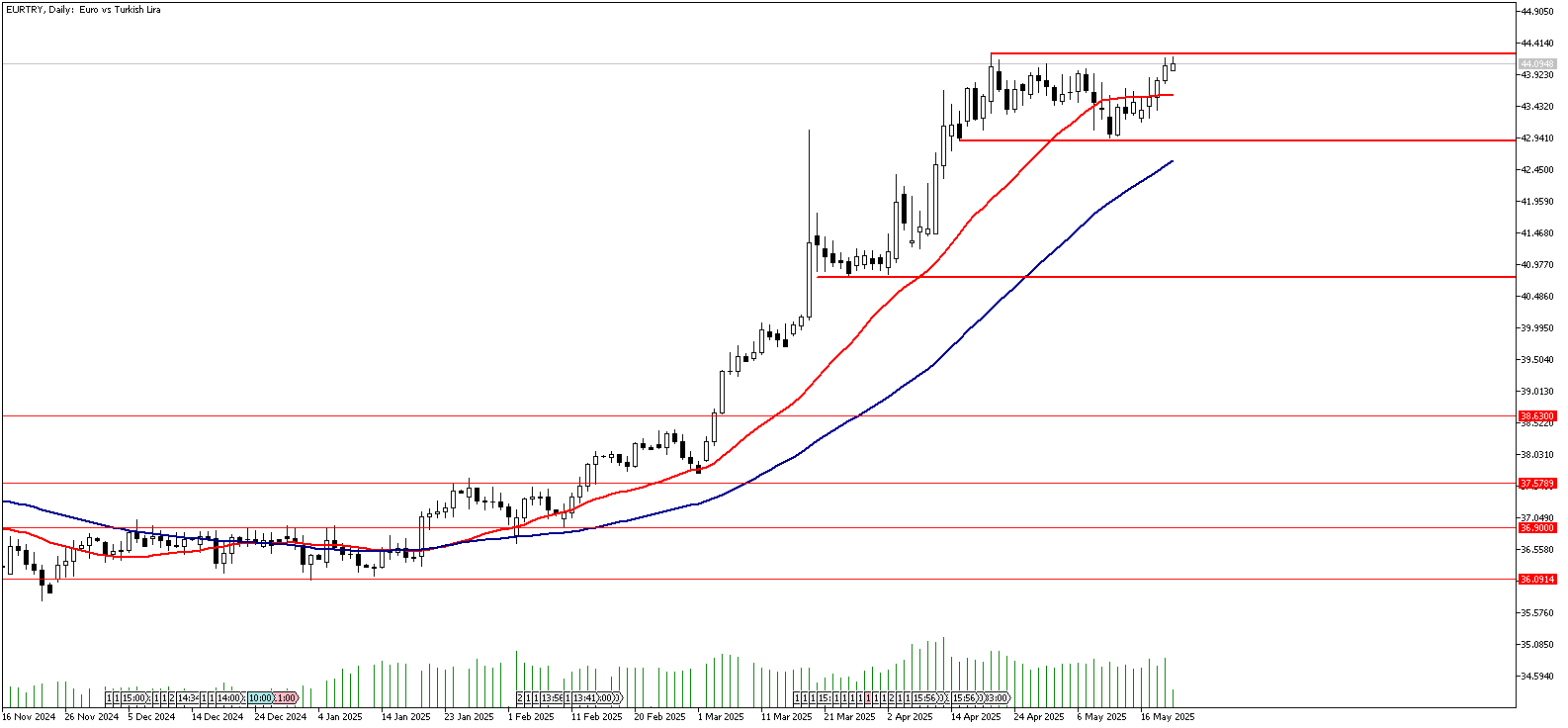 22 Mayıs 2025 Forex Analizi: EURTRY