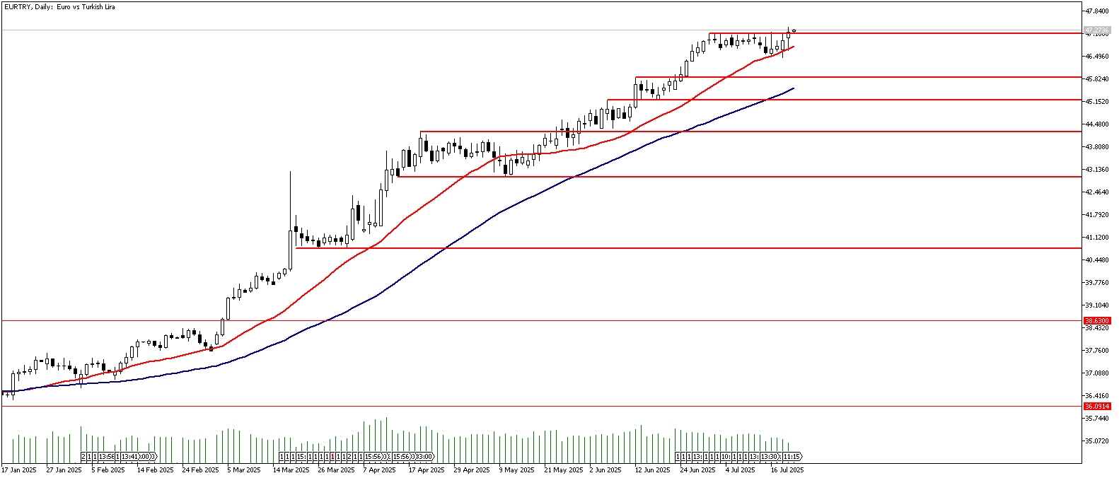 22 Temmuz 2025 Forex Analizi: EURTRY