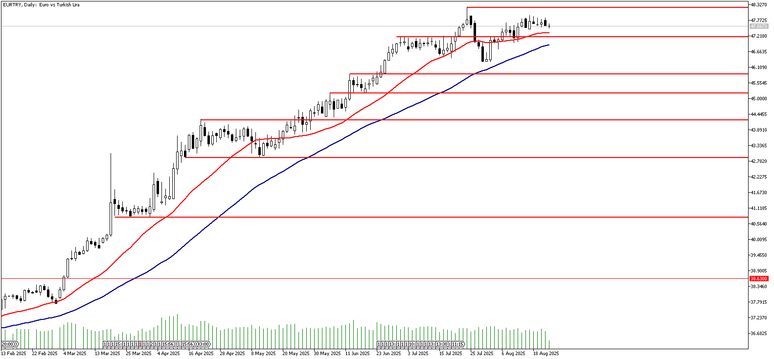 22 Ağustos 2025 Forex Analizi: EURTRY