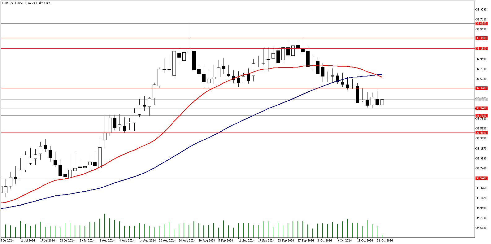 22 Ekim 2024 Forex Analizi: EURTRY