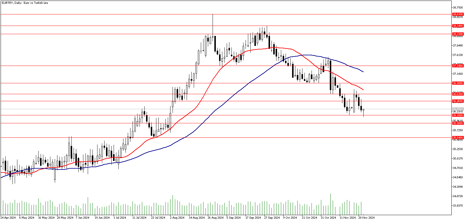 22 Kasım 2024 Forex Analizi: EURTRY