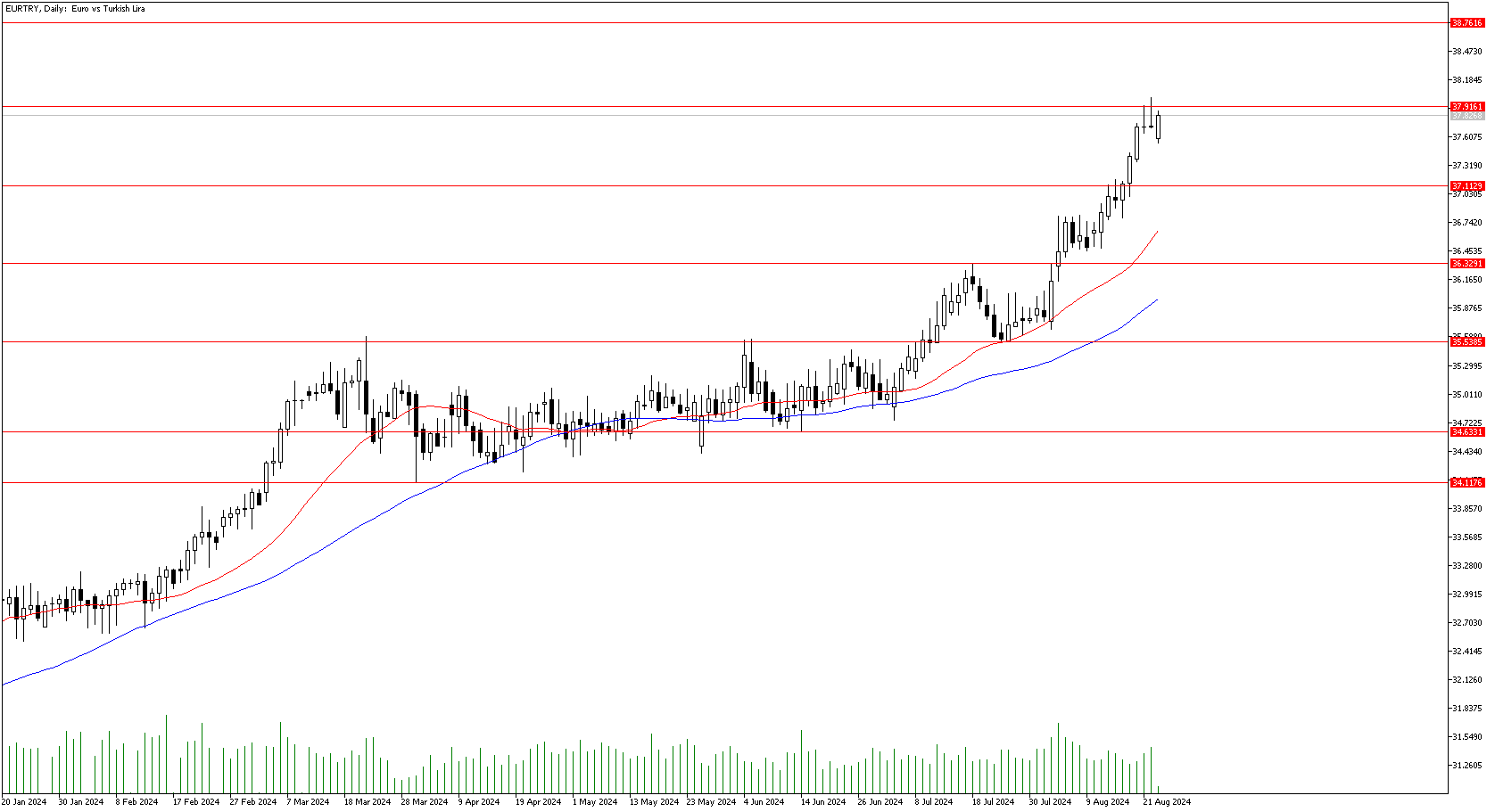 23 Ağustos 2024 Forex Analizi: EURTRY