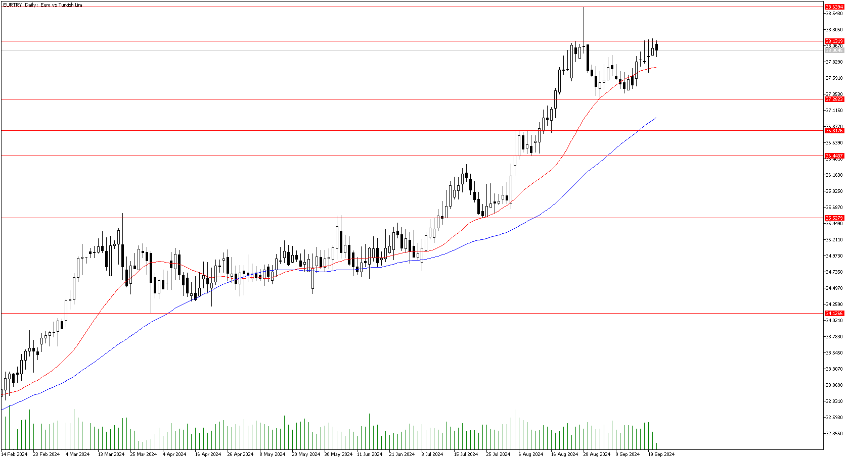 23 Eylül 2024 Forex Analizi: EURTRY